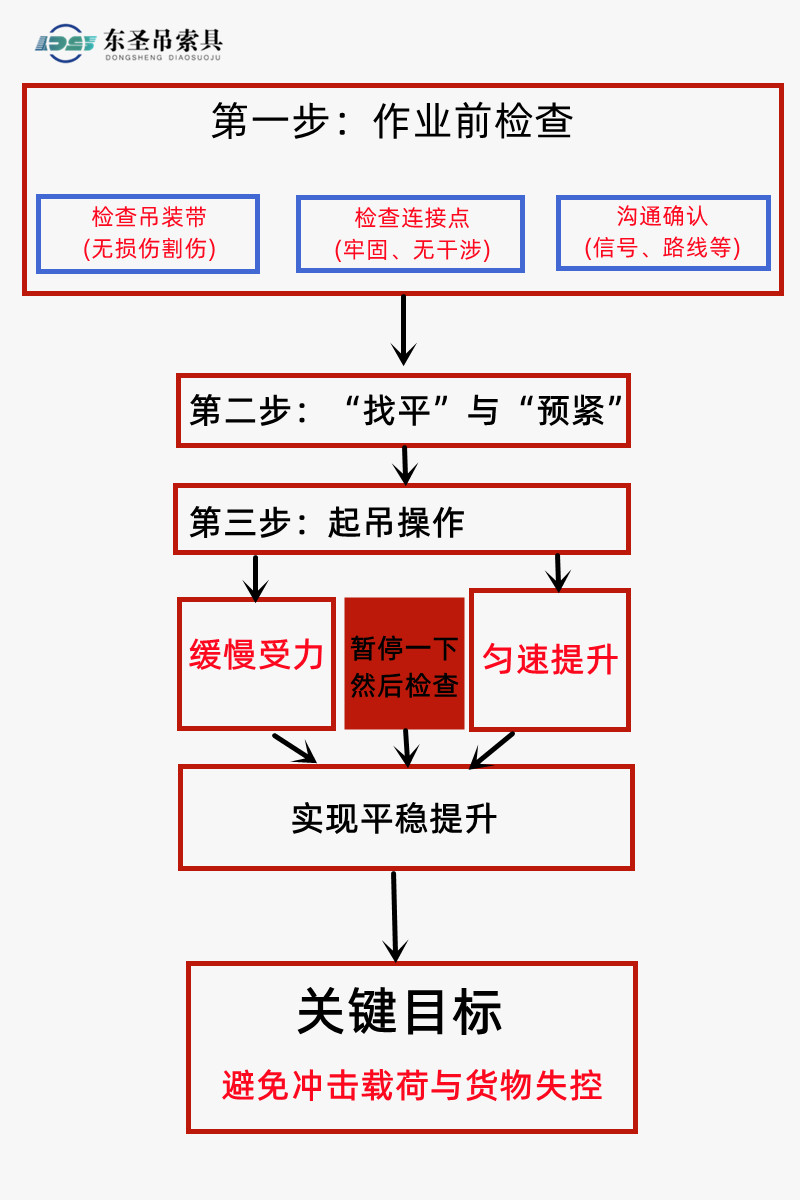 吊裝帶平穩(wěn)起吊示意圖
